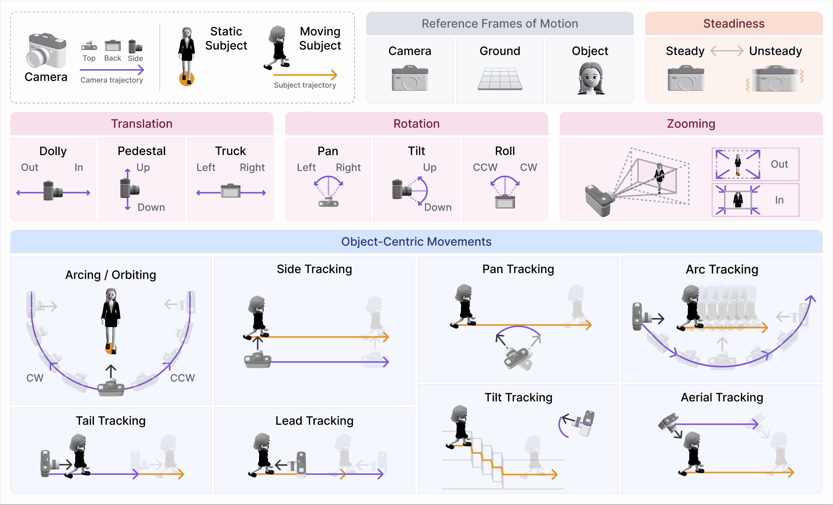 Taxonomy of camera motion primitives