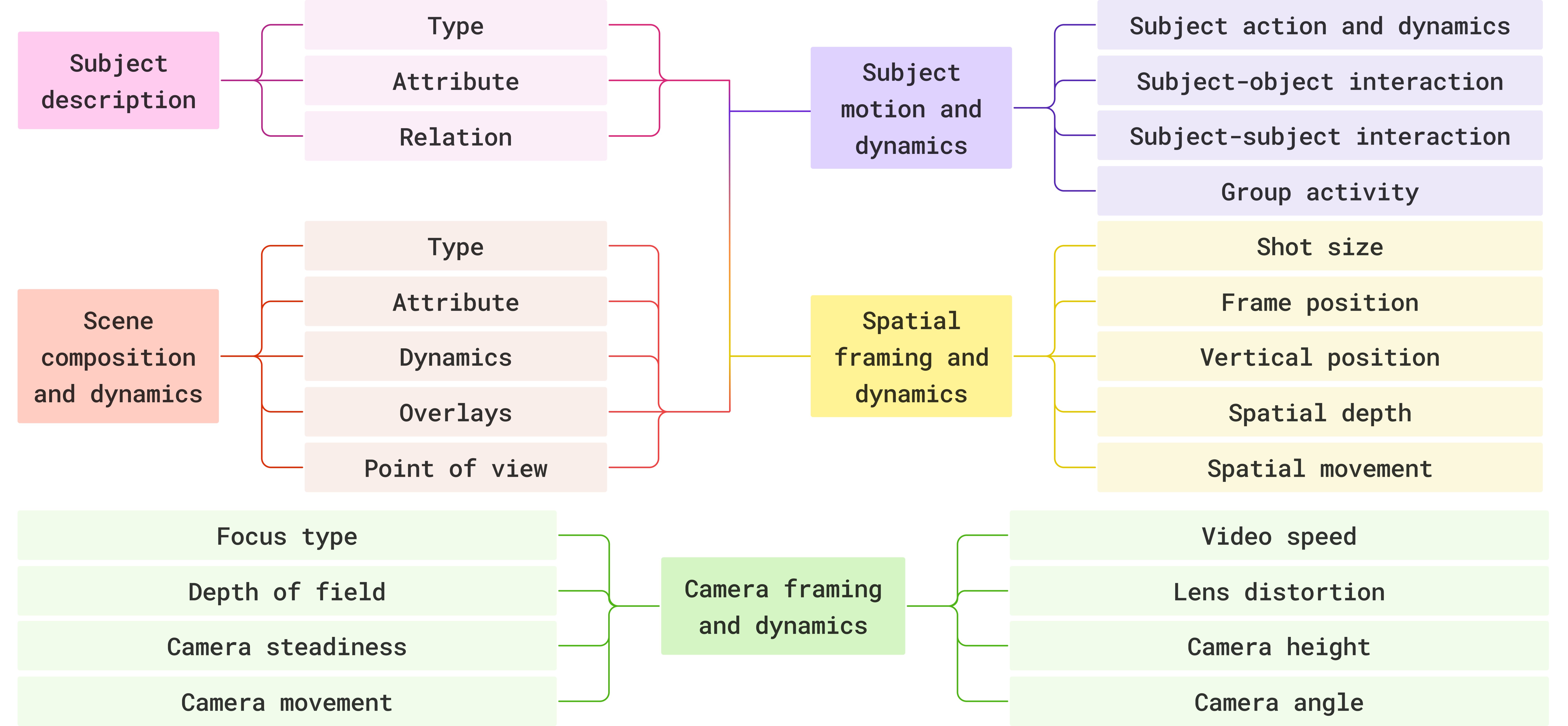 CHAI taxonomy