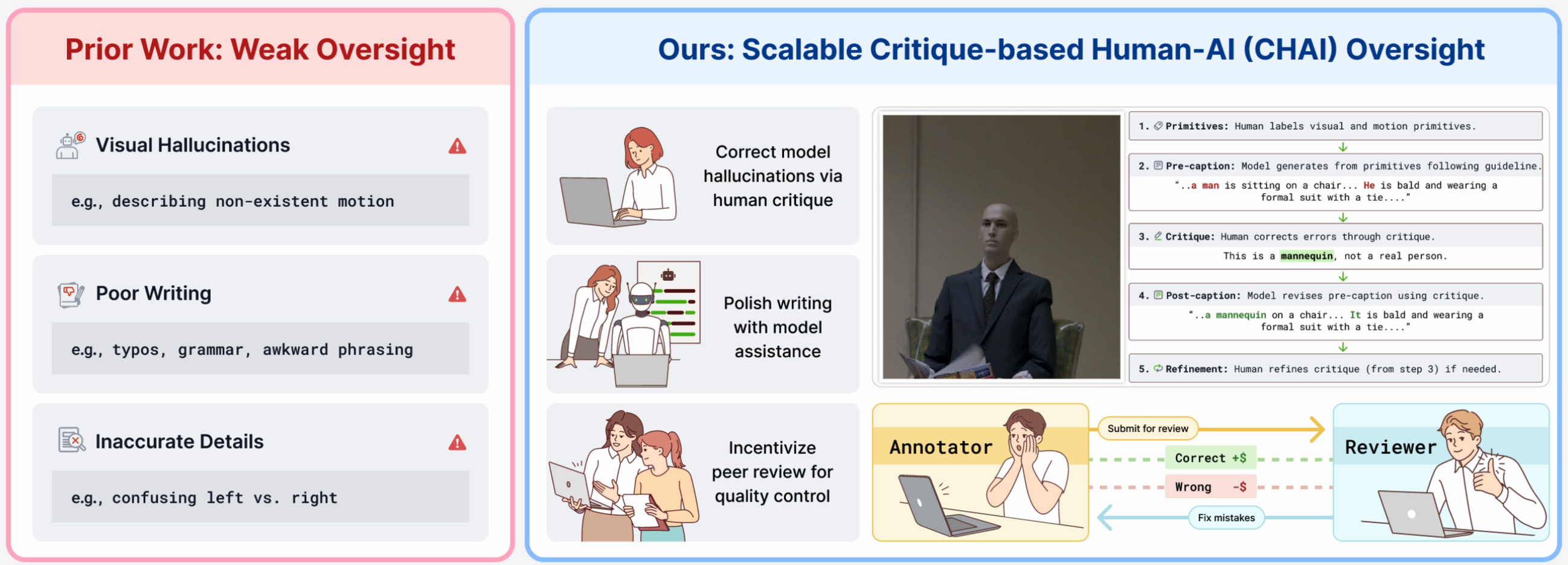 CHAI Oversight Framework