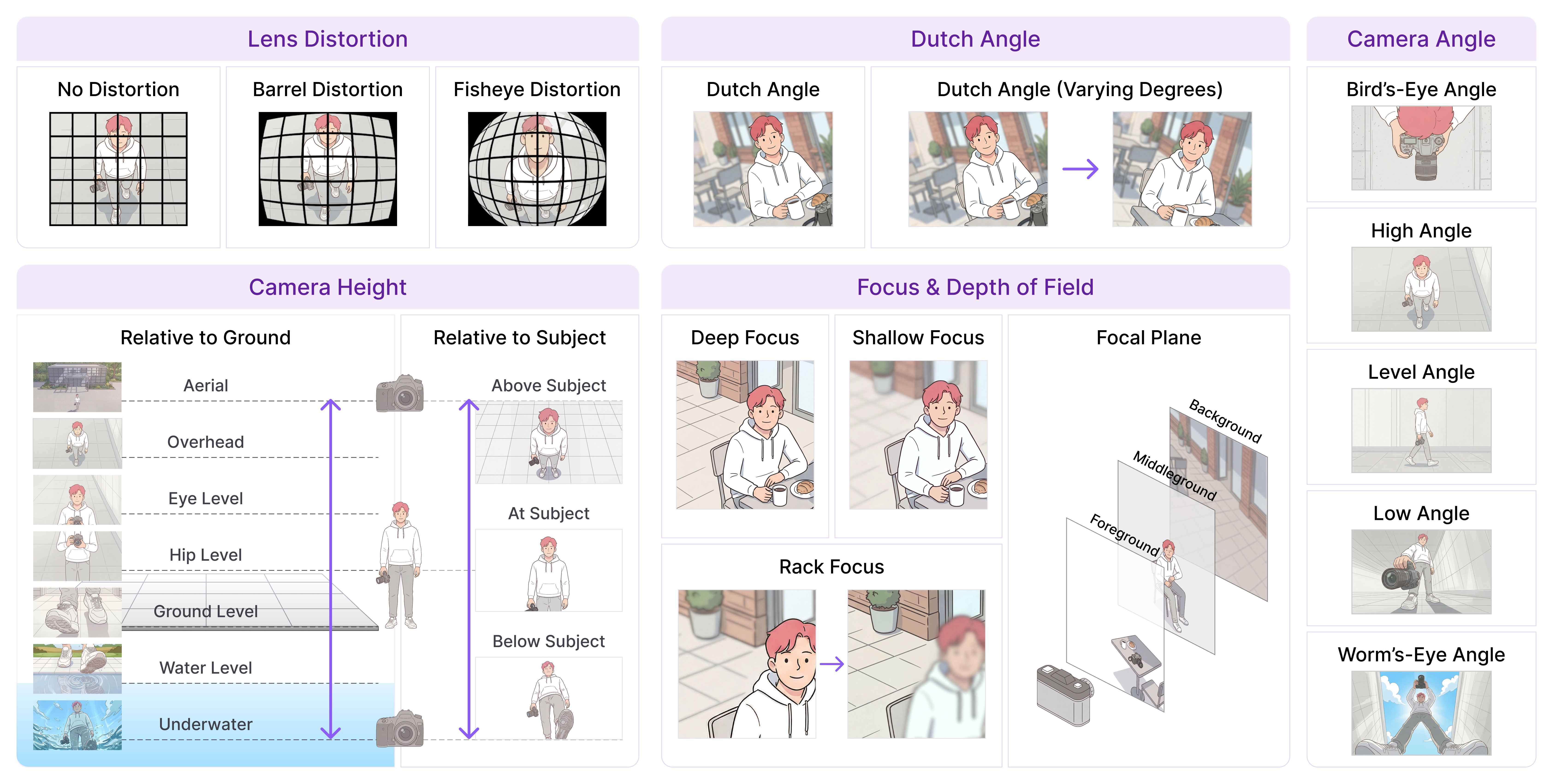 CameraBench-Pro camera taxonomy — lens distortion, Dutch angle, height, angle, focus, depth of field