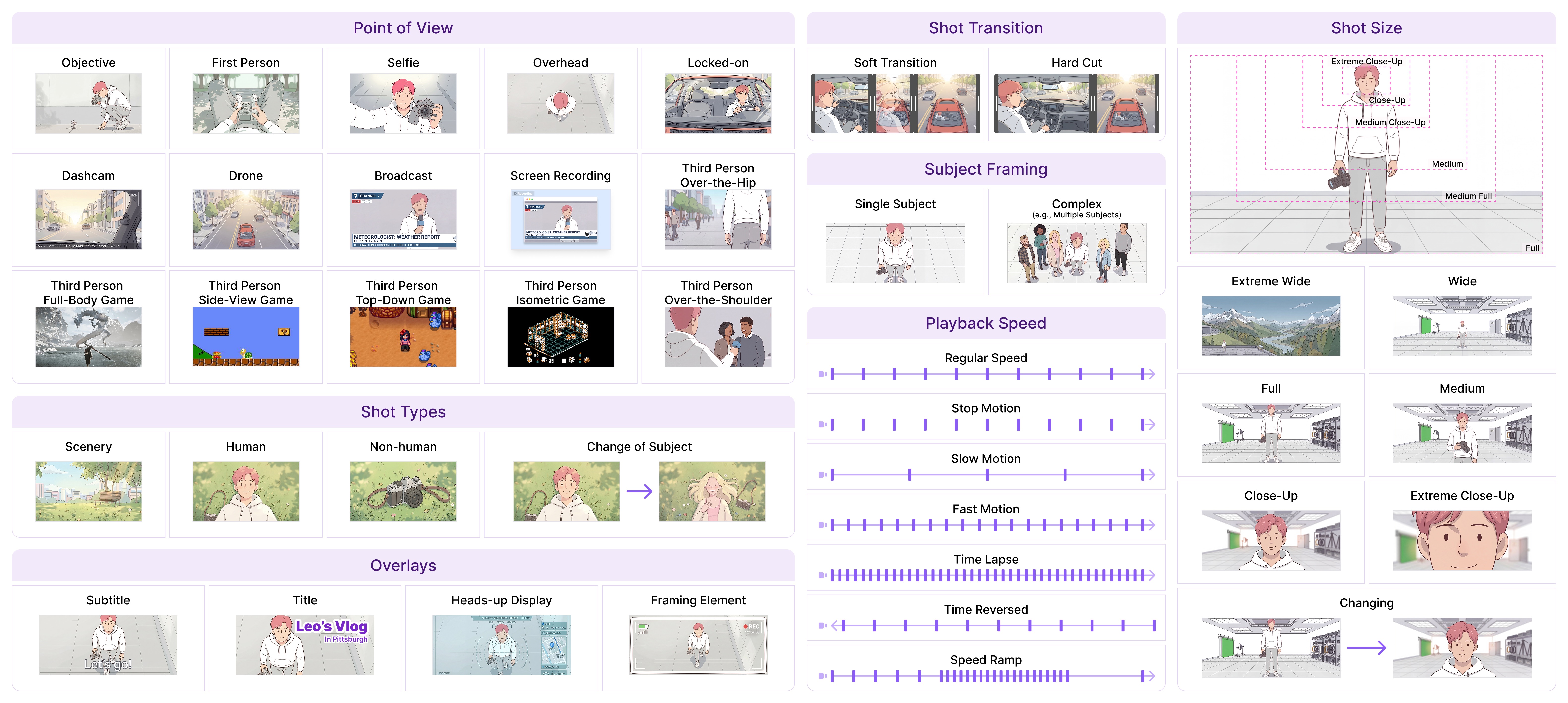 CameraBench-Pro shot taxonomy — POV, shot types, transitions, subject framing, playback speed, shot size, overlays