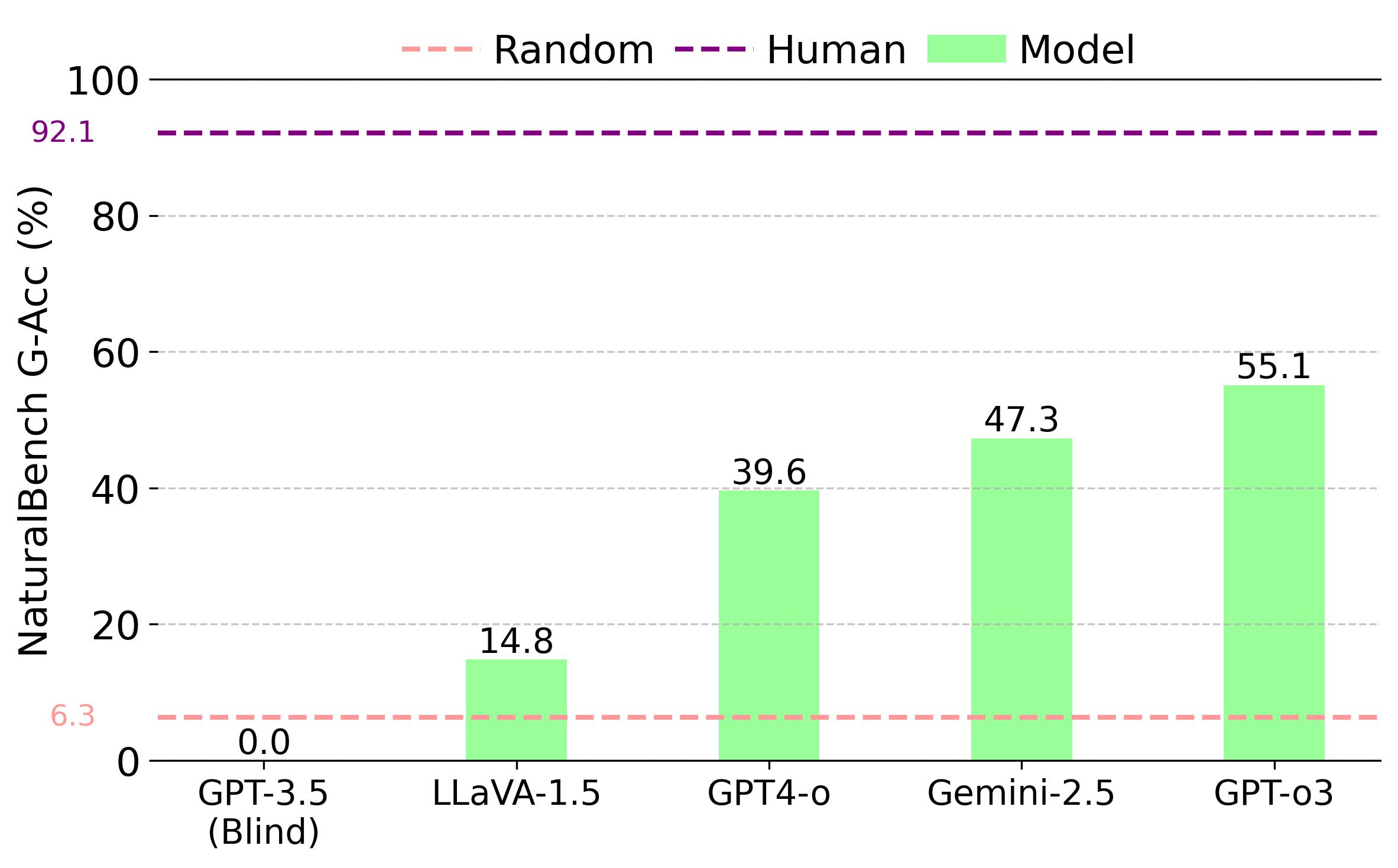 Image illustrating GPT-o3 Results